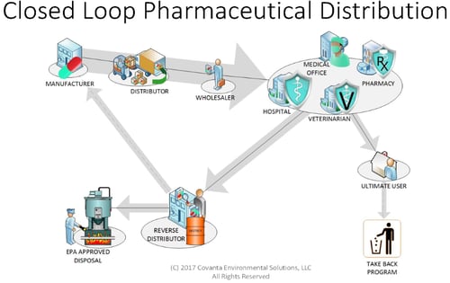 chart showing closed loop pharmaceutical distribution system