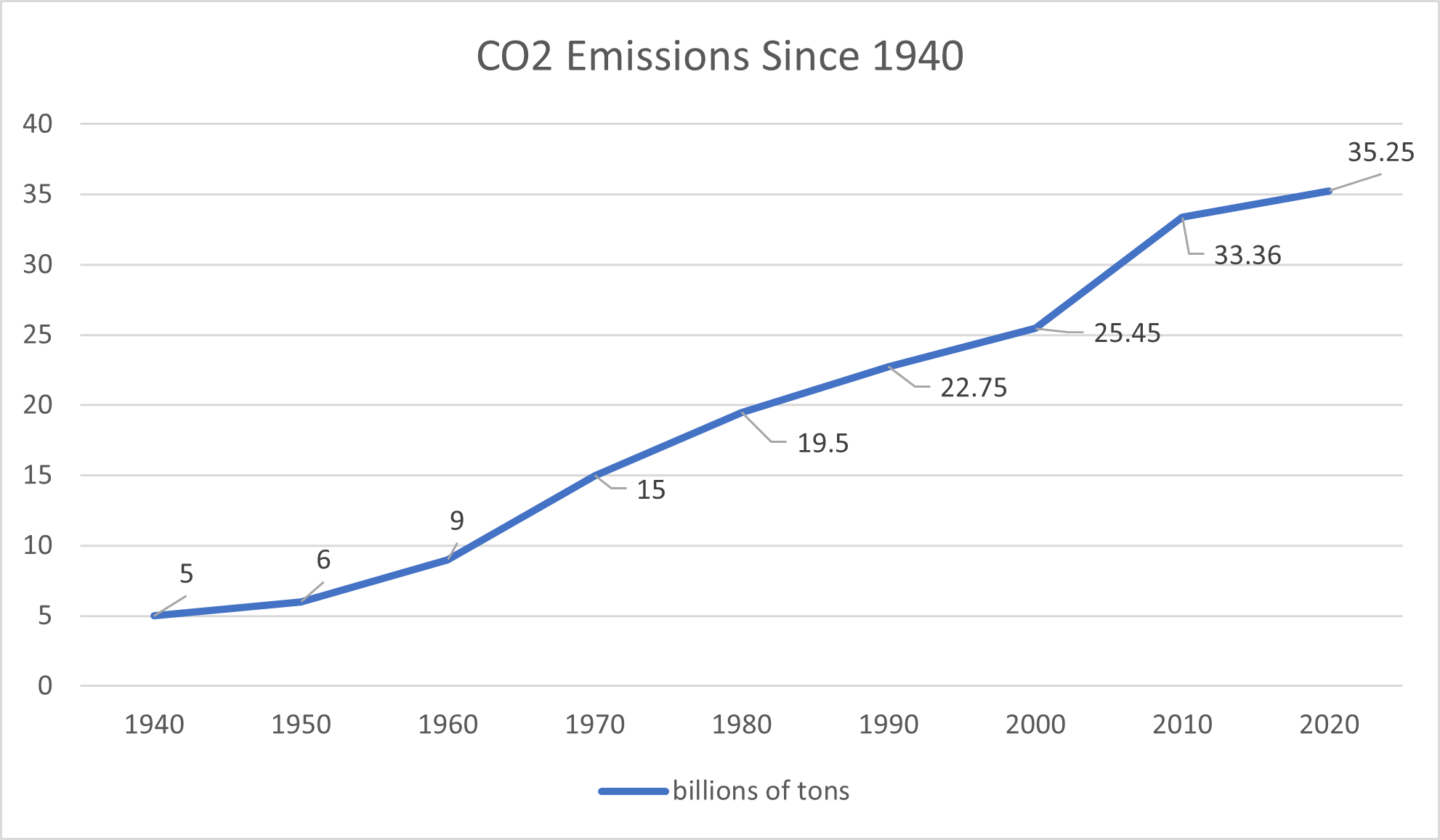CO2 Emissions Since 1940