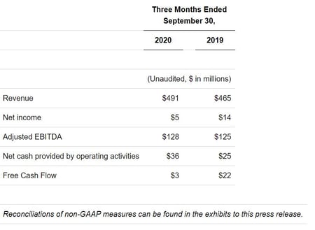 Covanta Holding Corporation Reports 2020 Third Quarter Results