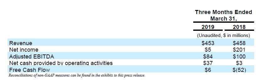 COVANTA HOLDING CORPORATION REPORTS 2019 FIRST QUARTER RESULTS AND AFFIRMS 2019 GUIDANCE