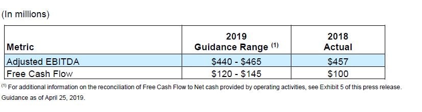 COVANTA HOLDING CORPORATION REPORTS 2019 FIRST QUARTER RESULTS AND AFFIRMS 2019 GUIDANCE