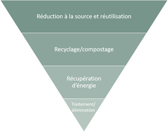 French Waste Hierarchy
