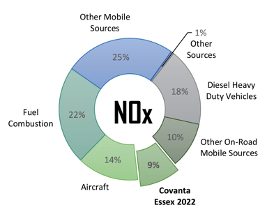 Essex_FAQ_NOx_comparison