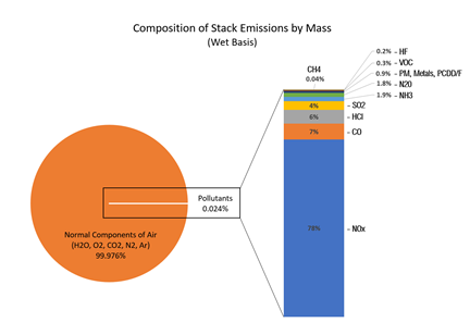 Composition of stack emissions by mass graph