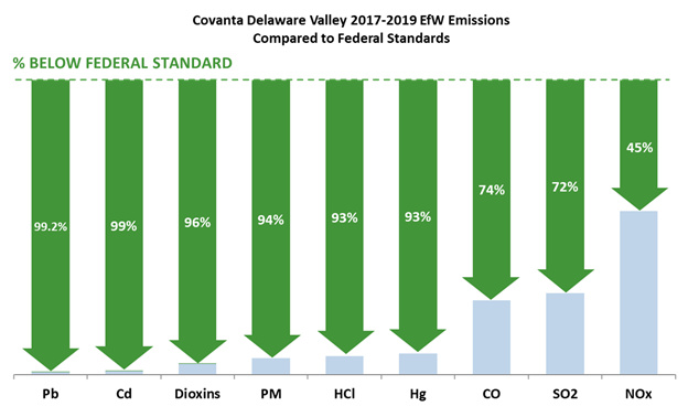 Covanta Delaware Valley 2017-2019 eFW Emissions chart
