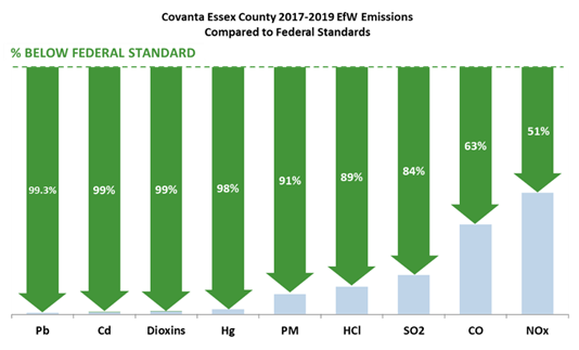 Gráfico que muestra cómo se comparan las emisiones con los estándares federales